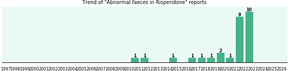 Could Risperidone cause Abnormal faeces? Could Risperidone cause Abnormal faeces?